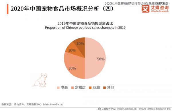艾媒咨询《2020H1中国宠物经济运行现状与发展趋势研究报告》