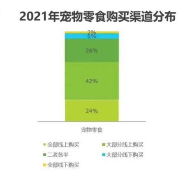 图表来源于<a href='https://weibo.com/n/宠观网'>@宠观网</a>《2021年中国宠物消费趋势白皮书》