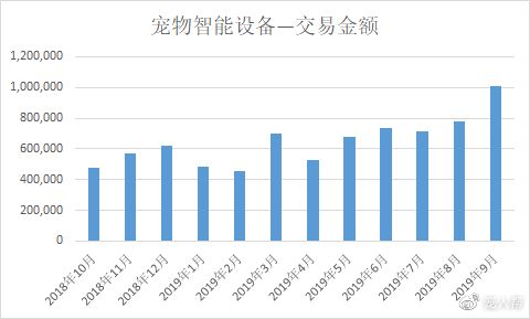 阿里数据，淘宝&天猫宠物智能设备历年总销售额