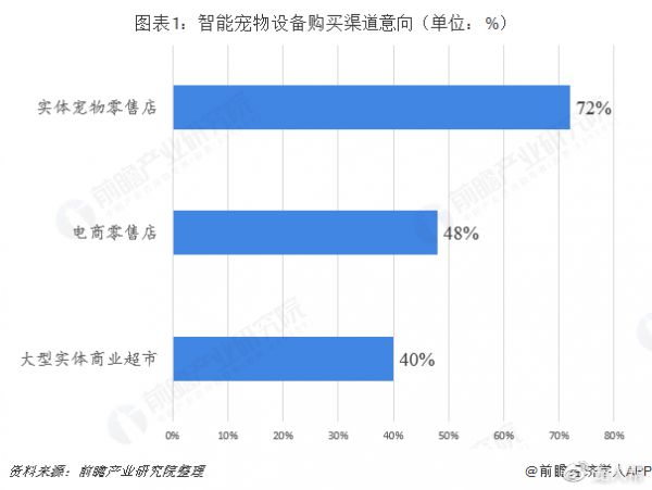 美国智能宠物设备销售数据