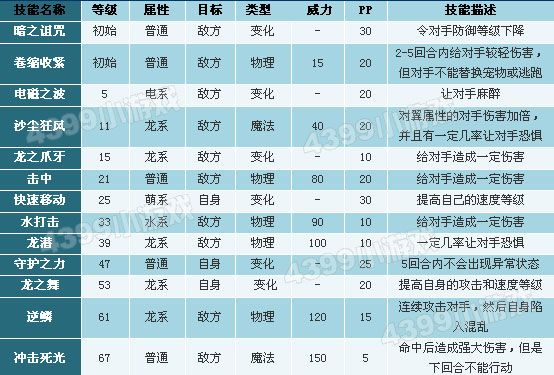 洛克王国小河马技能表