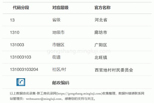 行政区划代码131003103204详情解析