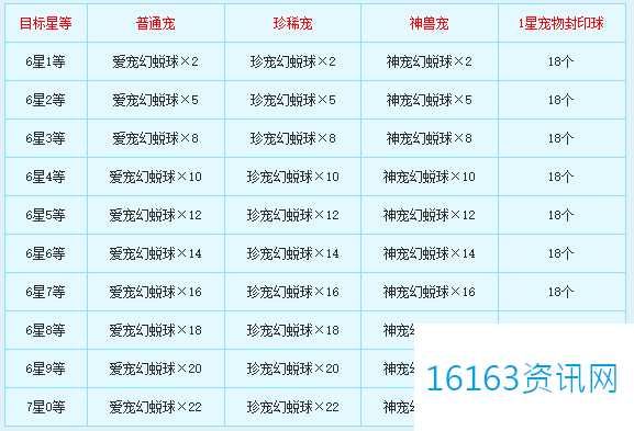 新飞飞七星宠物咋么合成
