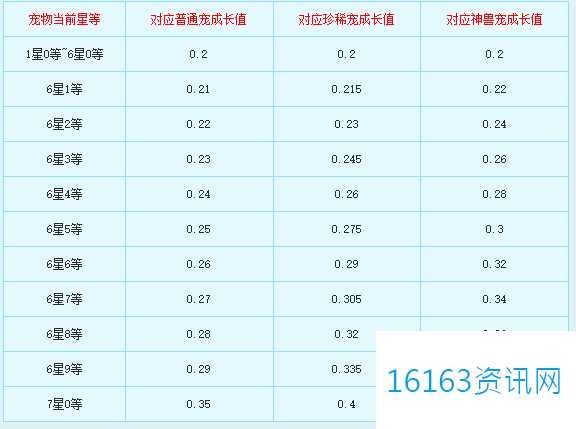 新飞飞七星宠物咋么合成