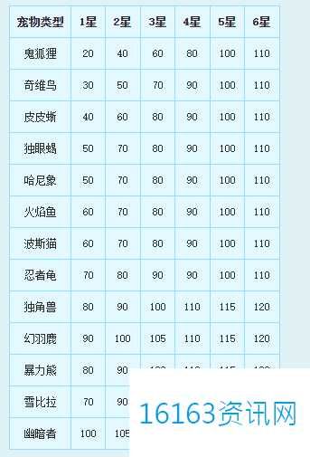 新飞飞宠物咋么得到