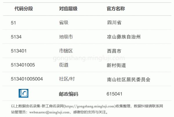 行政区划代码513401005004详情解析