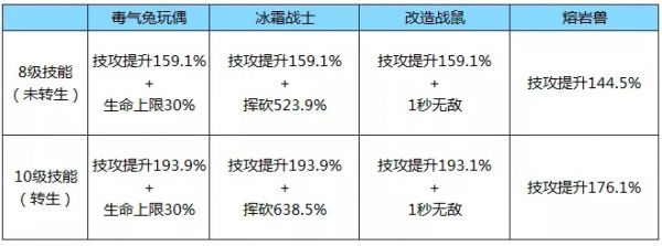 《拉结尔》技能流宠物推荐