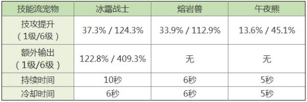 拉结尔宠物异界战士强度评测 异界战士宠物技能详解