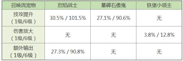 拉结尔宠物异界战士强度评测 异界战士宠物技能详解