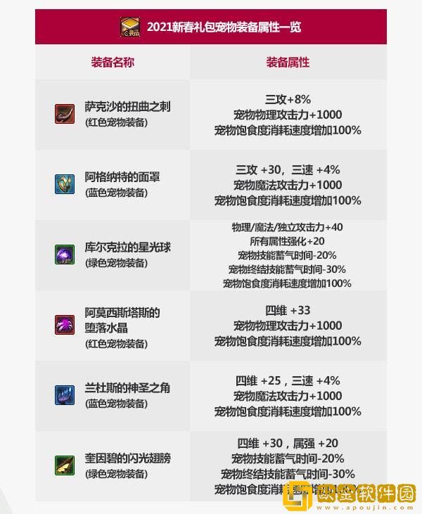 DNF2021春节宠物装备属性介绍