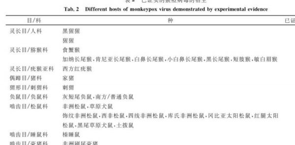“猴痘”病毒是什么？宠物会传播吗？