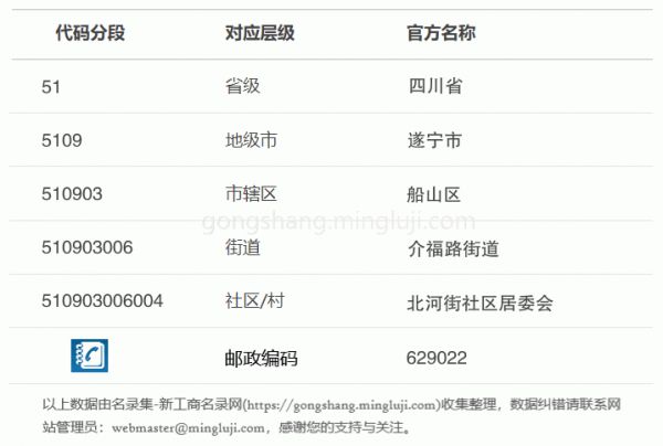 行政区划代码510903006004详情解析