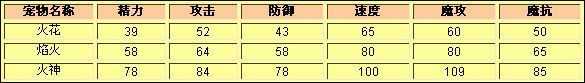 洛克王国火神种族值
