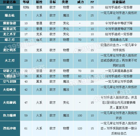 洛克王国火神技能表