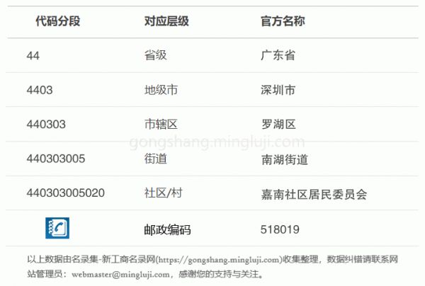 行政区划代码440303005020详情解析