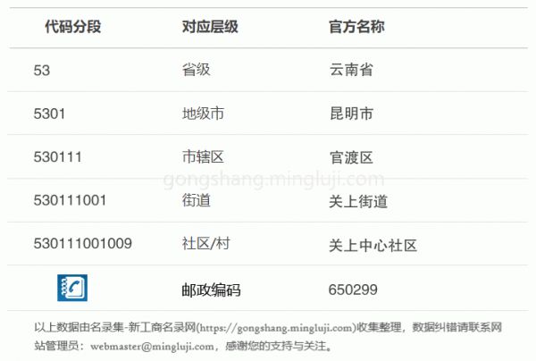 行政区划代码530111001009详情解析