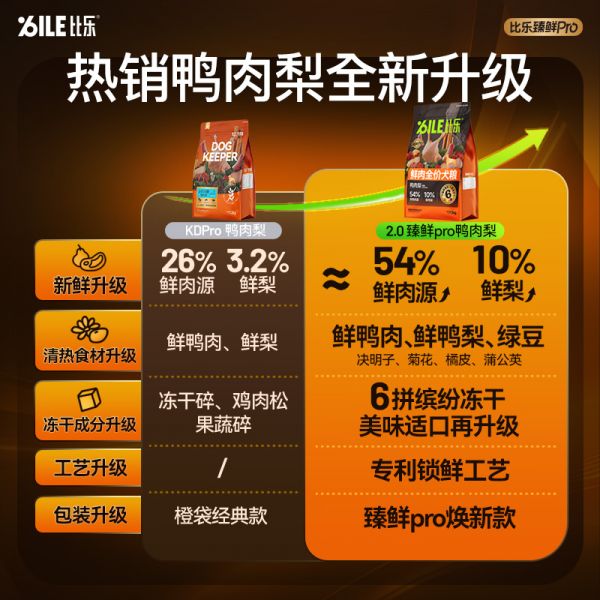 【rjm8.com狗狗用品53】斑点狗吃什么狗粮好消化:比乐狗粮鸭肉梨小型大型犬泰迪金毛比熊幼犬成犬犬粮2kg12kg7022