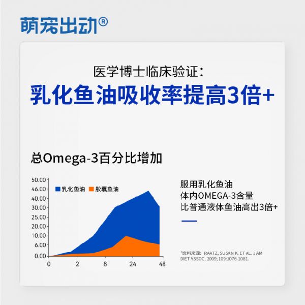 【rjm8.com狗狗用品08】宠物狗到处拉屎怎么办：萌宠出动乳化鱼油猫用猫犬专用深海鱼油狗美毛护肤宠物营养补充剂3334