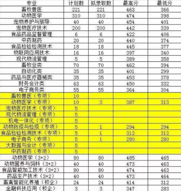 山东畜牧兽医职业学院有哪些专业(最好的专业 各专业录取分数线)