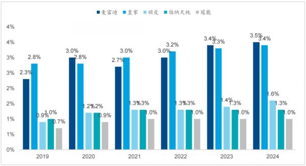 资料来源:欧睿国际