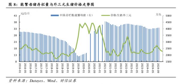 能繁母猪存栏量与外三元生猪价格走势图 - 2025年01月 - 行业研究数据