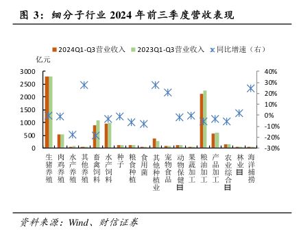 细分子行业2024年前三季度营收表现 - 2025年01月 - 行业研究数据