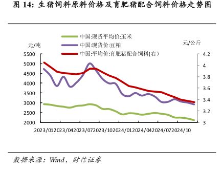 生猪饲料原料价格及育肥猪配合饲料价格走势图 - 2025年01月 - 行业研究数据