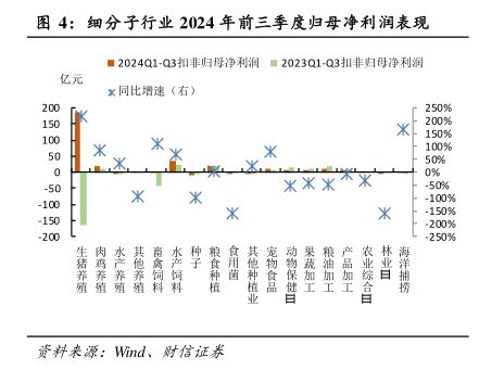 细分子行业2024年前三季度归母净利润表现 - 2025年01月 - 行业研究数据