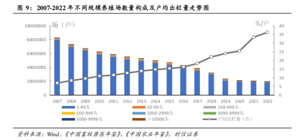 2007-2022年不同规模养殖场数量构成及户均出栏量走势图 - 2025年01月 - 行业研究数据