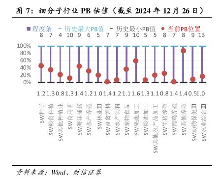 细分子行业PB估值(截至2024年12月26日) - 2025年01月 - 行业研究数据