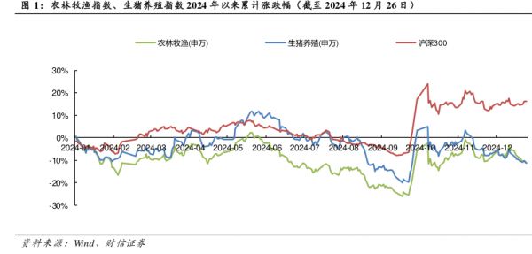 农林牧渔指数、生猪养殖指数2024年以来累计涨跌幅(截至2024年12月26日) - 2025年01月 - 行业研究数据