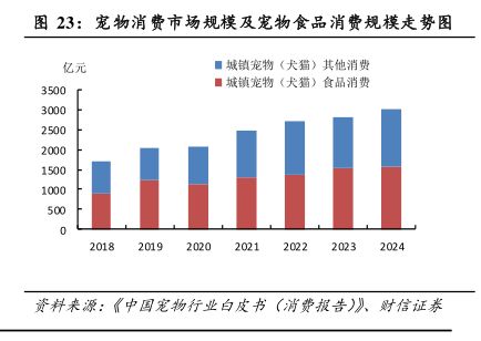 宠物消费市场规模及宠物食品消费规模走势图 - 2025年01月 - 行业研究数据