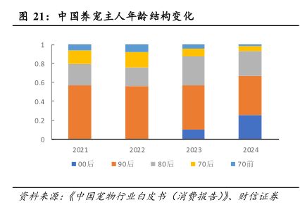 中国养宠主人年龄结构变化 - 2025年01月 - 行业研究数据