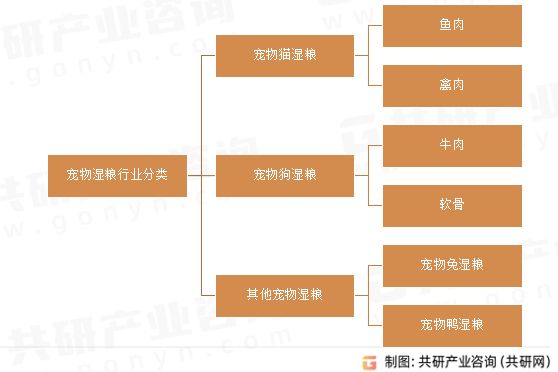 宠物湿粮行业分类