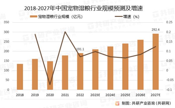 2018-2027年中国宠物湿粮行业规模预测及增速