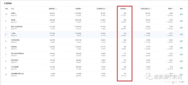 速卖通宠物用品销售额同比上涨超70%!速卖通“高薪”招募“猫主播”来直播带货