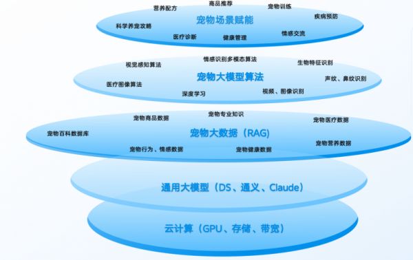 全球领先宠物健康AI大模型