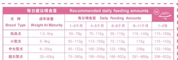 关于狗狗的知识100条 狗狗喂养狗粮对照表