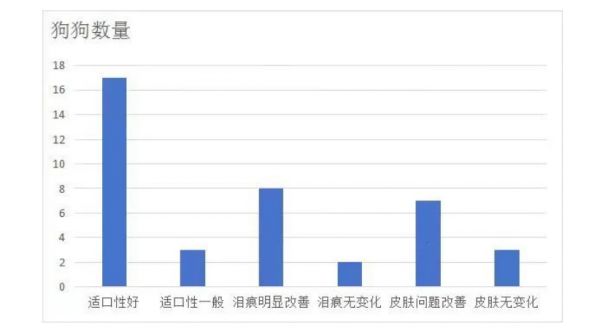 昆虫无谷粮对犬皮肤泪痕问题的有效性,格林佩芙与新瑞鹏宠物医院的这项研究给出了证明
