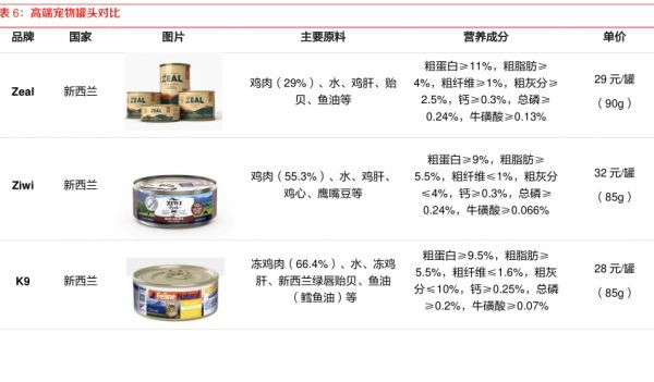 高端宠物罐头对比 - 2023年09月 - 行业研究数据