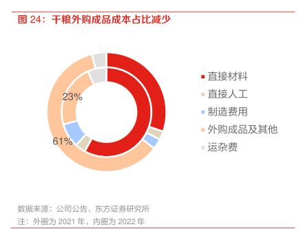 干粮外购成品成本占比减少 - 2023年09月 - 行业研究数据