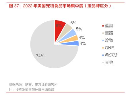 2022年美国宠物食品市场集中度（按品牌区分) - 2023年09月 - 行业研究数据