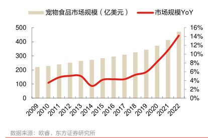 宠物食品市场规模（亿美元）一市场规模YoY - 2023年09月 - 行业研究数据