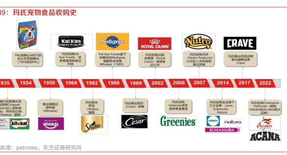 玛氏宠物食品收购史 - 2023年09月 - 行业研究数据