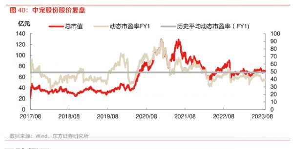 中宠股份股价复盘 - 2023年09月 - 行业研究数据