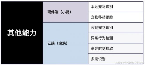 小德智能联合涂鸦打造的软硬件功能