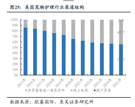 美国宠物护理行业渠道结构 - 2025年11月 - 行业研究数据