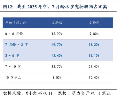 戴至2025年中，7月龄-6岁宠物猫狗占比高 - 2025年11月 - 行业研究数据