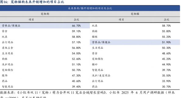 宠物猫狗未来开销增加的项目占比 - 2025年11月 - 行业研究数据
