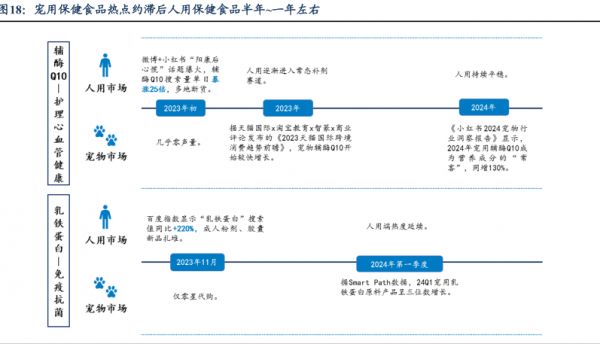 宠用保健食品热，点约滞后人用保健食品半年~一年左右 - 2025年11月 - 行业研究数据